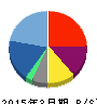 UTグループ 貸借対照表 2015年3月期 UTグループ 貸借対照表 2015年3月期