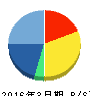 レントラックス 貸借対照表 2016年3月期 レントラックス 貸借対照表 2016年3月期