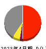 内田洋行 損益計算書 2023年4月期