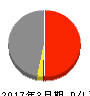 東京産業 損益計算書 2017年3月期 東京産業 損益計算書 2017年3月期