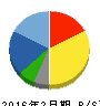 TOKYO BASE 貸借対照表 2016年2月期 TOKYO BASE 貸借対照表 2016年2月期