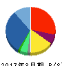 ウィルグループ 貸借対照表 2017年3月期 ウィルグループ 貸借対照表 2017年3月期