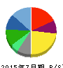 ジャパンミート 貸借対照表 2015年7月期 ジャパンミート 貸借対照表 2015年7月期