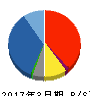 KNT-CTホールディングス 貸借対照表 2017年3月期 KNT-CTホールディングス 貸借対照表 2017年3月期