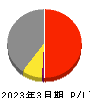 ジャパンフーズ 損益計算書 2023年3月期