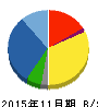 ファンドクリエーショングループ 貸借対照表 2015年11月期 ファンドクリエーショングループ 貸借対照表 2015年11月期
