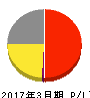 アビックス 損益計算書 2017年3月期 アビックス 損益計算書 2017年3月期