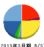 スタートトゥデイ 貸借対照表 2013年3月期 スタートトゥデイ 貸借対照表 2013年3月期