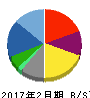 シーズメン 貸借対照表 2017年2月期 シーズメン 貸借対照表 2017年2月期