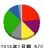 スーパーバリュー 貸借対照表 2016年2月期 スーパーバリュー 貸借対照表 2016年2月期