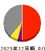 日本ナレッジ 損益計算書 2023年12月期
