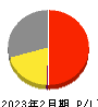イオン北海道 損益計算書 2023年2月期