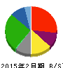 ライフコーポレーション 貸借対照表 2015年2月期 ライフコーポレーション 貸借対照表 2015年2月期