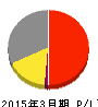 アスラポート・ダイニング 損益計算書 2015年3月期 アスラポート・ダイニング 損益計算書 2015年3月期