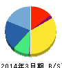 ソースネクスト 貸借対照表 2014年3月期 ソースネクスト 貸借対照表 2014年3月期