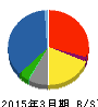伊藤忠食品 貸借対照表 2015年3月期 伊藤忠食品 貸借対照表 2015年3月期