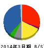 伊藤忠食品 貸借対照表 2014年3月期 伊藤忠食品 貸借対照表 2014年3月期