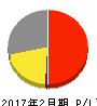 平和堂 損益計算書 2017年2月期 平和堂 損益計算書 2017年2月期