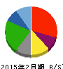 スーパーバリュー 貸借対照表 2015年2月期 スーパーバリュー 貸借対照表 2015年2月期