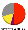日本電子 損益計算書 2022年3月期