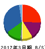 セントラル総合開発 貸借対照表 2017年3月期 セントラル総合開発 貸借対照表 2017年3月期
