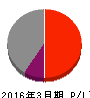 新日本科学 損益計算書 2016年3月期 新日本科学 損益計算書 2016年3月期