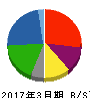 富士石油 貸借対照表 2017年3月期 富士石油 貸借対照表 2017年3月期