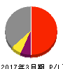 東京特殊電線 損益計算書 2017年3月期 東京特殊電線 損益計算書 2017年3月期