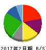 エコス 貸借対照表 2017年2月期 エコス 貸借対照表 2017年2月期