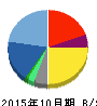スリープログループ 貸借対照表 2015年10月期 スリープログループ 貸借対照表 2015年10月期