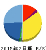 エーアイテイー 貸借対照表 2015年2月期 エーアイテイー 貸借対照表 2015年2月期