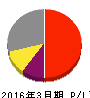 日本商業開発 損益計算書 2016年3月期 日本商業開発 損益計算書 2016年3月期