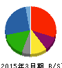 富士石油 貸借対照表 2015年3月期 富士石油 貸借対照表 2015年3月期
