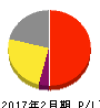 さが美 損益計算書 2017年2月期 さが美 損益計算書 2017年2月期