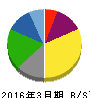 住石ホールディングス 貸借対照表 2016年3月期 住石ホールディングス 貸借対照表 2016年3月期