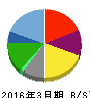 ワタミ 貸借対照表 2016年3月期 ワタミ 貸借対照表 2016年3月期