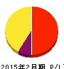 コメダホールディングス 損益計算書 2015年2月期 コメダホールディングス 損益計算書 2015年2月期