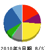 学研ホールディングス 貸借対照表 2010年9月期 学研ホールディングス 貸借対照表 2010年9月期
