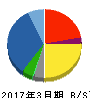 JALUX 貸借対照表 2017年3月期 JALUX 貸借対照表 2017年3月期