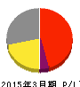ティアック 損益計算書 2015年3月期 ティアック 損益計算書 2015年3月期