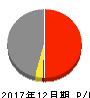 昭和シェル石油 損益計算書 2017年12月期