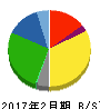 マックスバリュ東海 貸借対照表 2017年2月期 マックスバリュ東海 貸借対照表 2017年2月期