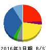 JALUX 貸借対照表 2016年3月期 JALUX 貸借対照表 2016年3月期
