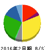 マックスバリュ東海 貸借対照表 2016年2月期 マックスバリュ東海 貸借対照表 2016年2月期