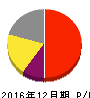 日本たばこ産業 損益計算書 2016年12月期 日本たばこ産業 損益計算書 2016年12月期