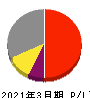 名古屋電機工業 損益計算書 2021年3月期