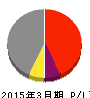 近畿車輛 損益計算書 2015年3月期 近畿車輛 損益計算書 2015年3月期