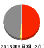 太洋物産 損益計算書 2015年9月期 太洋物産 損益計算書 2015年9月期