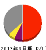 京成電鉄 損益計算書 2017年3月期 京成電鉄 損益計算書 2017年3月期