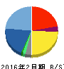 キャリアリンク 貸借対照表 2016年2月期 キャリアリンク 貸借対照表 2016年2月期